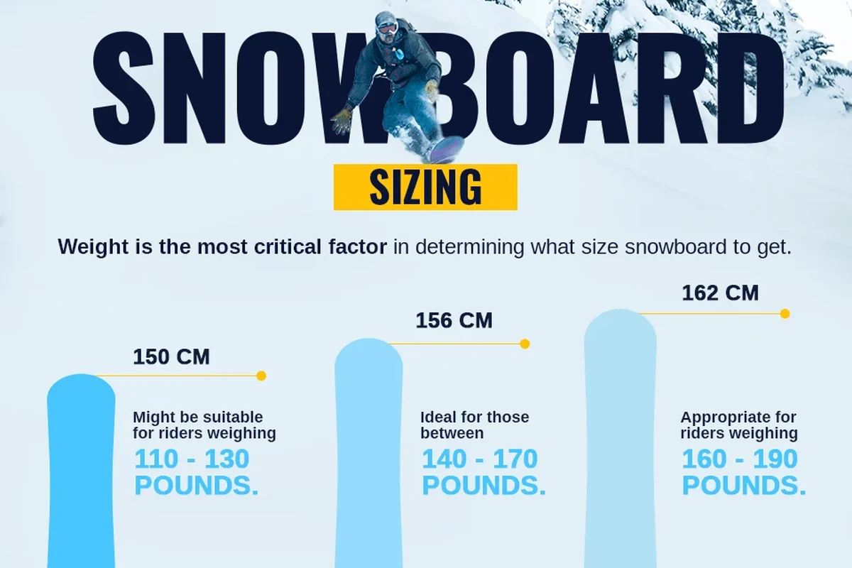 Snowboard size guide with various lengths and measurements.